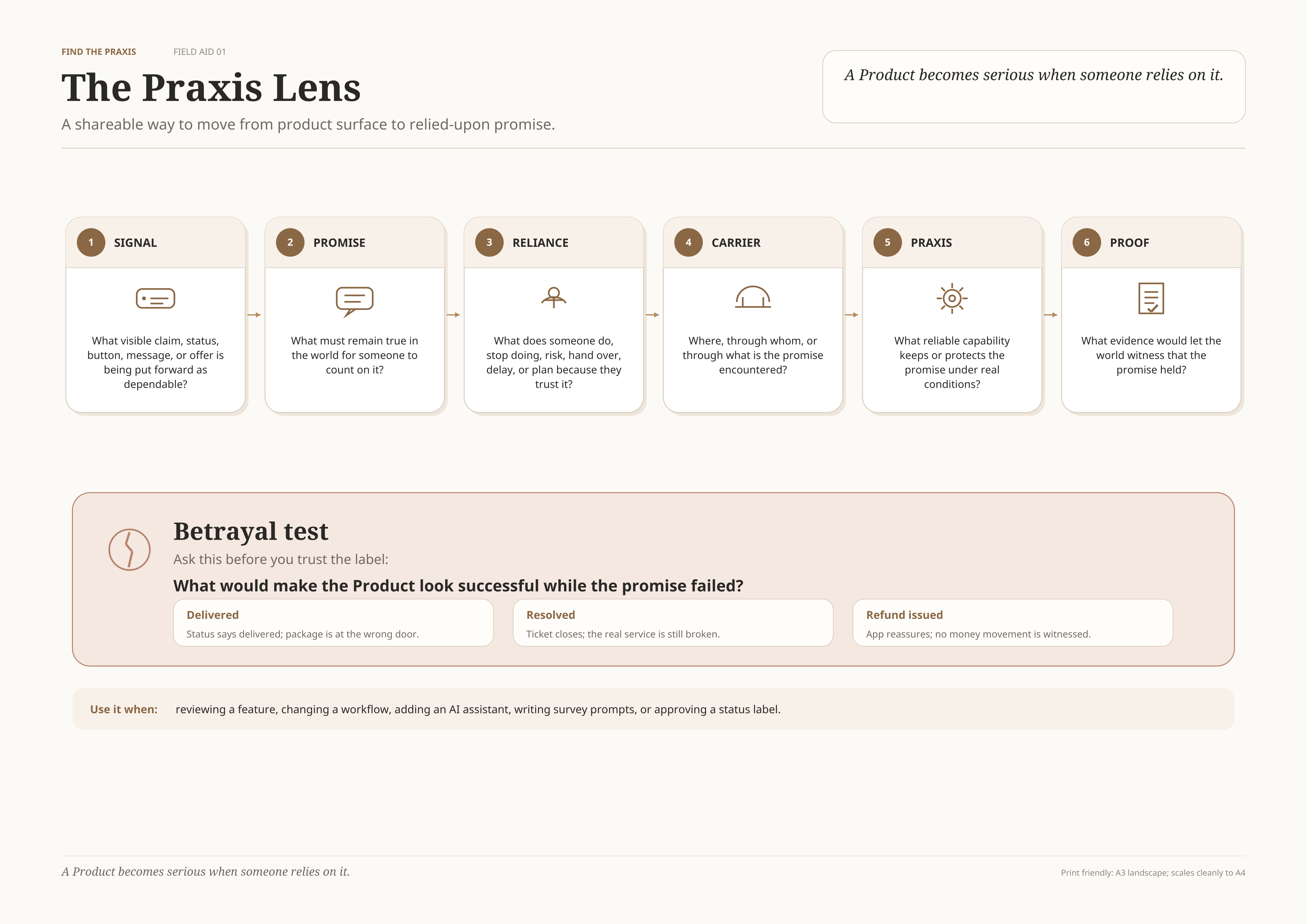 Praxis lens diagram showing how a product promise is examined.